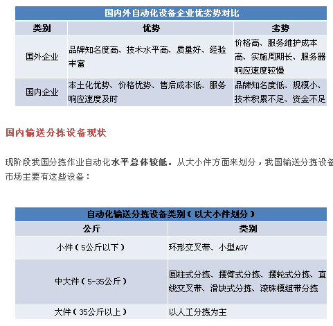 未來需要怎樣的輸送分揀設備？除了準確率達99.99%還要……