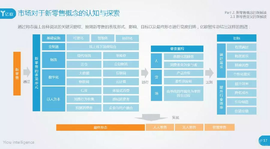 新零售的概念、模式和案例研究報告精選