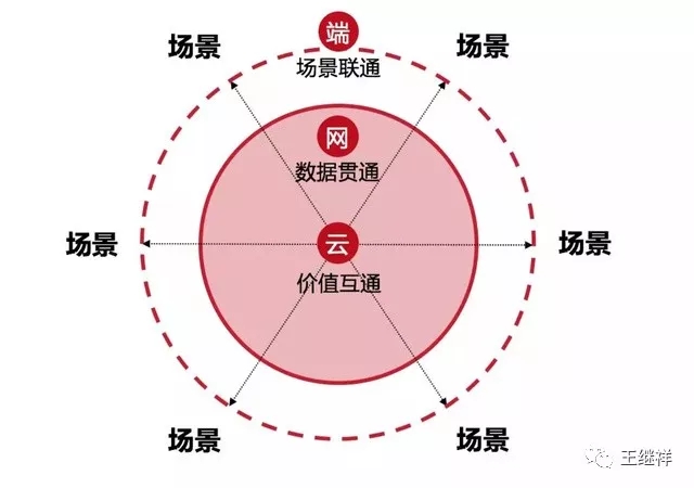 劉強東：無界零售的三大特點及發展方向