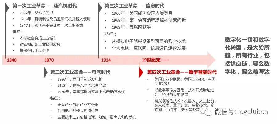 數字化供應鏈綜合研究報告