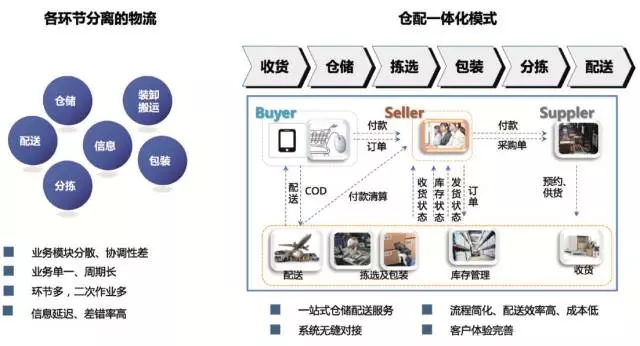 倉(cāng)配一體化的發(fā)展現(xiàn)狀及未來(lái)趨勢(shì)