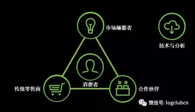 新零售下的新物流 未來零售用“時間”重新定義