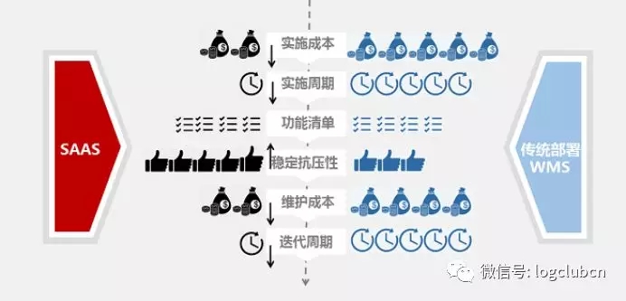 SaaS WMS大盤點(diǎn)：CWMS、VWMS、唯智、科箭、京東