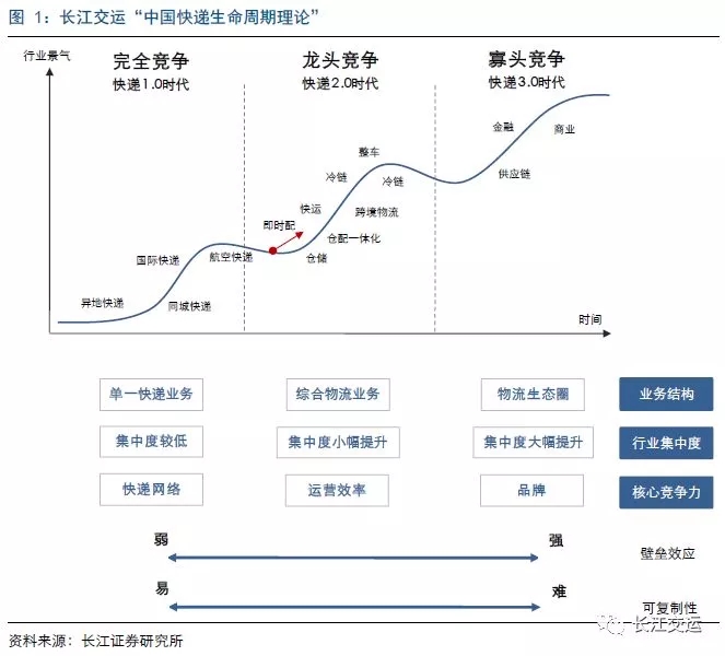 中國快遞迎來龍頭競爭時代：快遞業還能走多遠？快遞企業如何綜合化轉型？