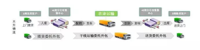 TMS盤點：oTMS、快貨運、唯智、富勒、藍橋