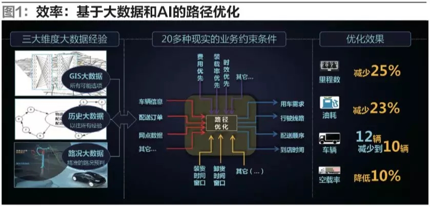 大數據時代的物流信息化