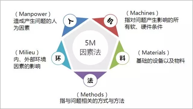 為何庫存周轉(zhuǎn)率偏低，分析的工具——魚骨圖分析法