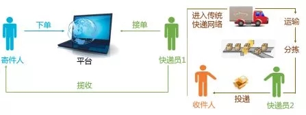 權威報告：“眾包即時直遞”業態本質特征及其與傳統快遞區別