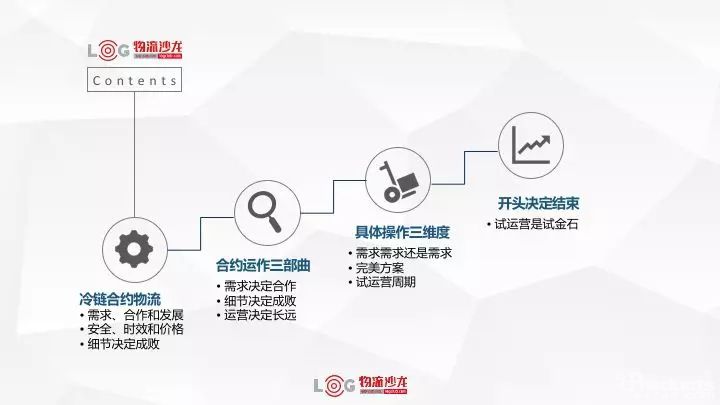 你不得不知的冷鏈合約物流那些事