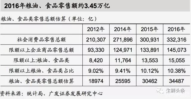 生鮮報告----中國生鮮電商十年考