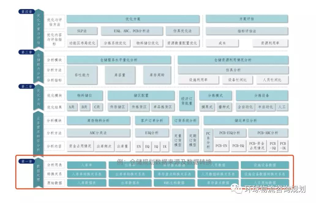如何學(xué)習物流規(guī)劃｜以物流規(guī)劃中的數(shù)據(jù)分析為例