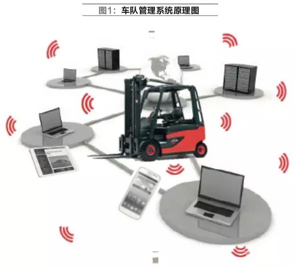 應(yīng)用物聯(lián)網(wǎng)技術(shù)的叉車車隊管理系統(tǒng)