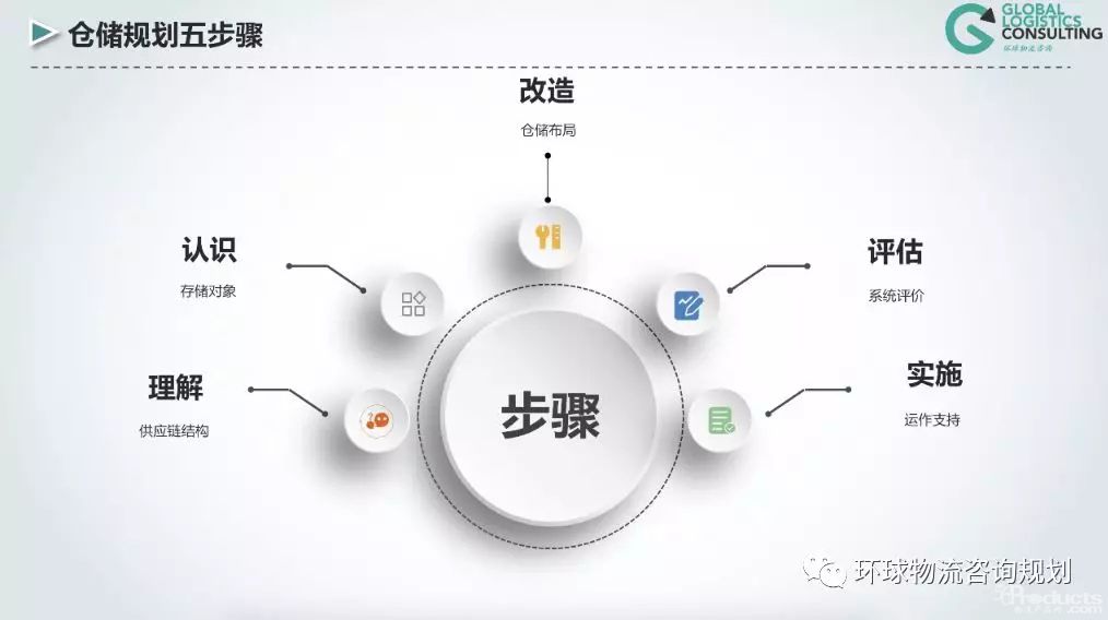 倉(cāng)儲(chǔ)規(guī)劃的五個(gè)步驟（附PPT視頻講解）