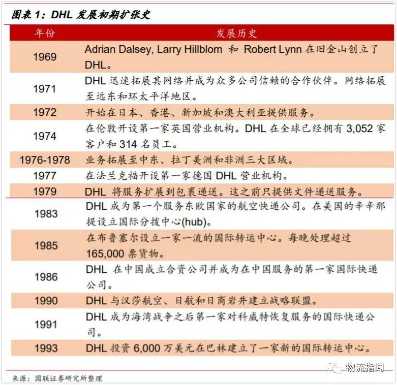 研報：一文回顧DHL五十年，順豐能否復制它的成功之路？
