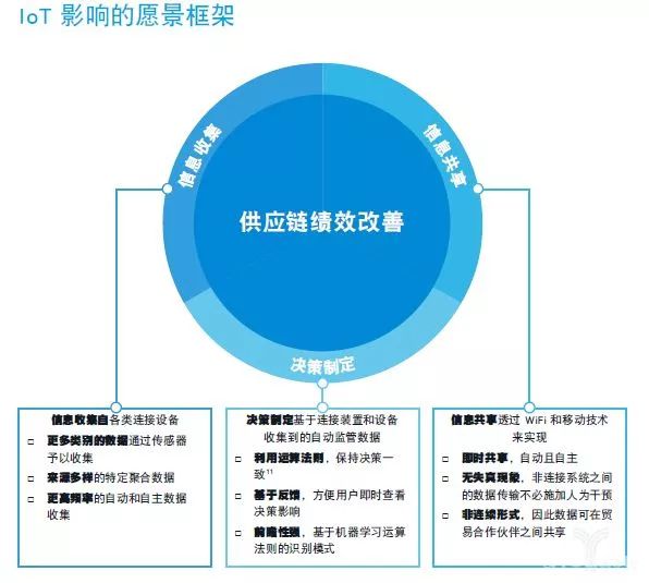 報告 | 利用物聯(lián)網(wǎng)提升全球供應鏈效率