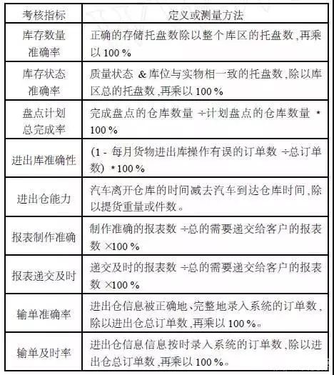 第三方物流的倉儲管理及KPI指標相關計算公式