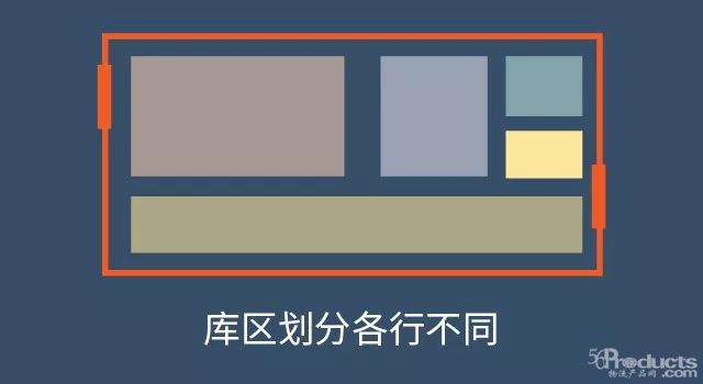 三大行業庫區規劃的目的分析