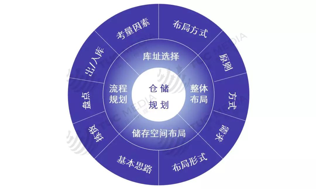 關于倉儲規劃的內容，太全了