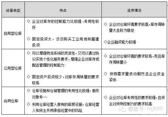 干貨補(bǔ)充：選倉庫和倉庫選址，細(xì)致分類