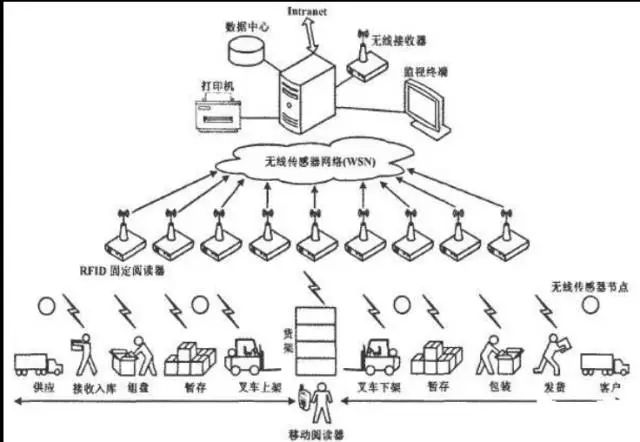 智能物流倉儲管理方法