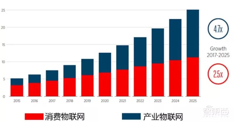 中國通信院發布《2018年物聯網白皮書》，國內規模已達1.2萬億