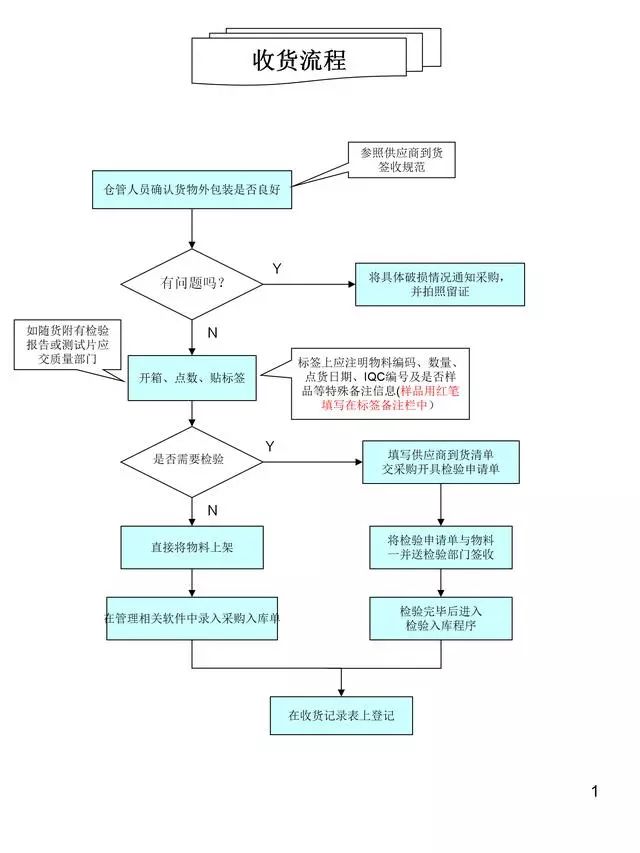倉管部門的16頁《倉庫管理流程大全》