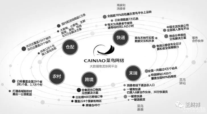 王繼祥：中國(guó)電子商務(wù)物流模式分析