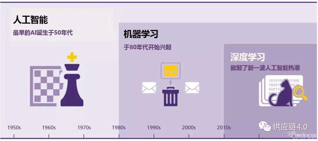 DHL和IBM年度報告：物流中的人工智能