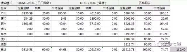 電商倉儲物流費用分析