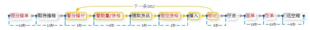 B2C件揀模式：先揀后播策略討論（播種墻篇）