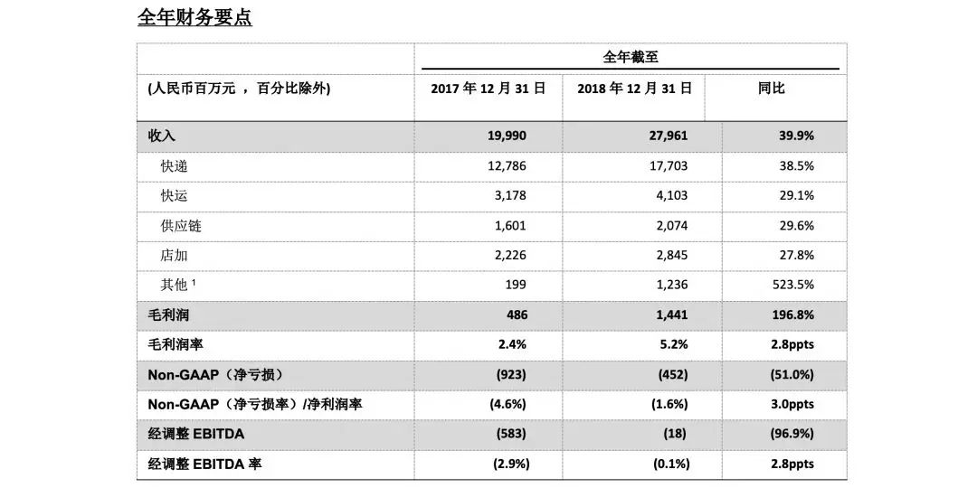 百世集團去年收入279.6億，首次實現季度凈利潤