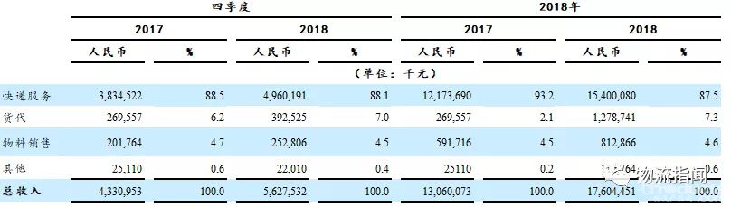 新目標：中通快遞交出一份176億的成績單，董事長賴梅松說…