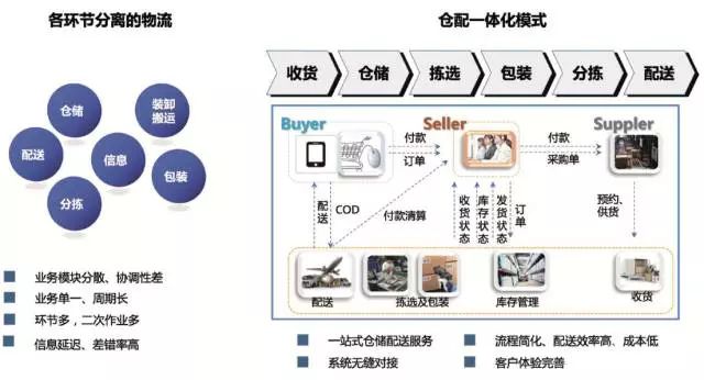 張小勇：倉配一體化的發展現狀及未來趨勢
