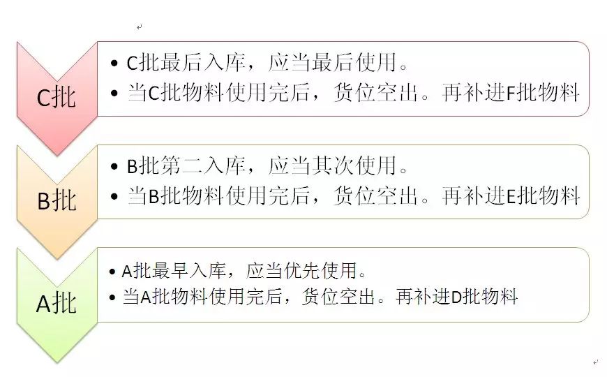 倉庫物料如何做到『FIFO』管理！