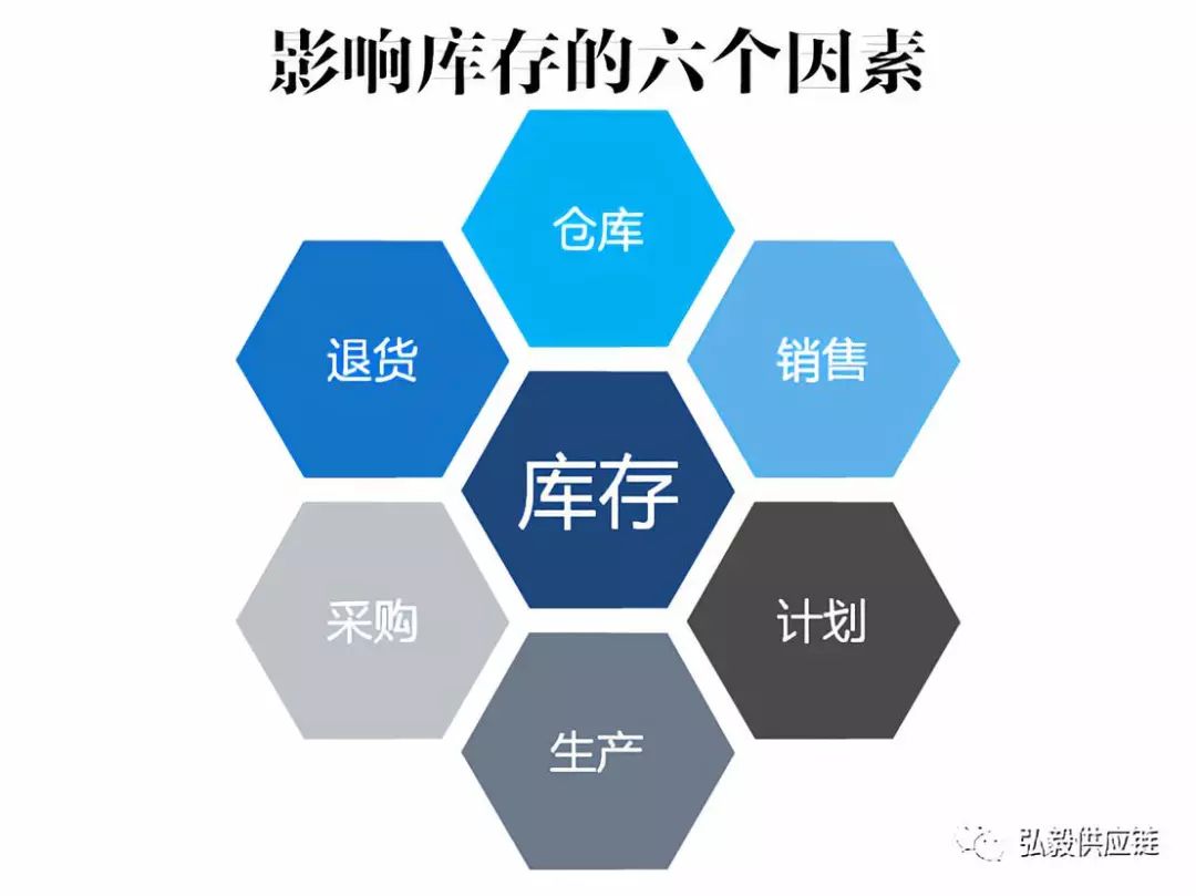 影響制造業庫存的六個因素