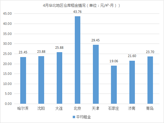 租金波動不大，《2019年4月中國通用倉儲市場動態報告》發布