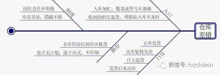 倉(cāng)儲(chǔ)管理筆記：庫(kù)存差錯(cuò)、毀損賠償、自用管理、組織架構(gòu)......