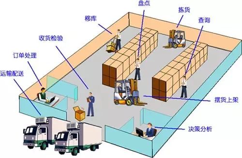 還在為倉庫管理頭疼嗎？ABC法則來了