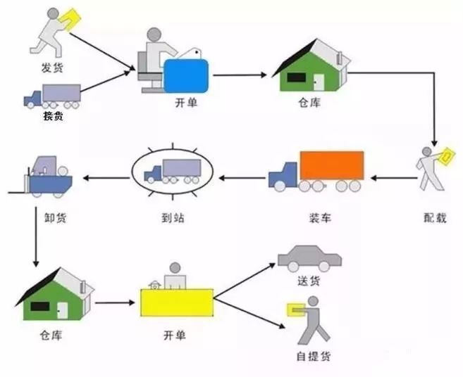 裝卸成本高、運營效率低？這有一套標準化流程！