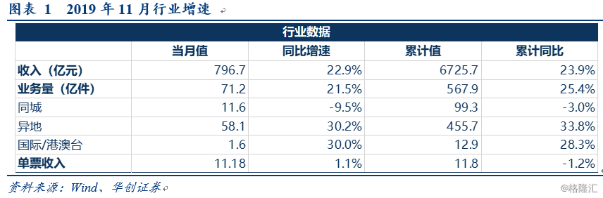 快遞行業11月數據點評