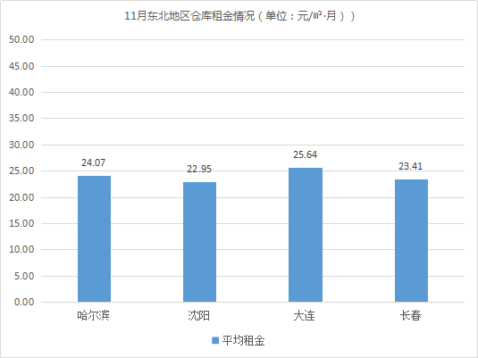 《2019年11月中國通用倉儲市場動態報告》發布！
