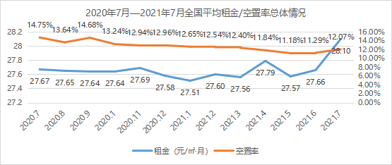 需求上升！《2021年7月中國通用倉儲市場動態報告》發布