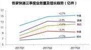 市場格局有變？快遞企業(yè)第三季度財報大比拼