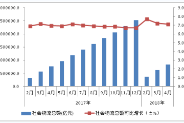 1-4月物流業總收入2.9萬億元 增長8.4% 運行效率提升