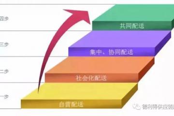 三方面解析城市物流配送的發(fā)展趨勢