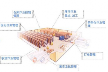 既然知道引入WMS 系統 也該了解它和ERP有什么區別