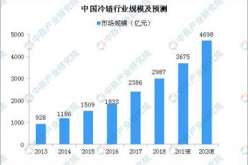 中央一號文件：支持建設一批骨干冷鏈物流基地 2020年冷鏈物流市場規模將近4700億元