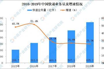 多家快遞企業陸續正常運營 快遞業2月下旬產能要恢復至4成以上
