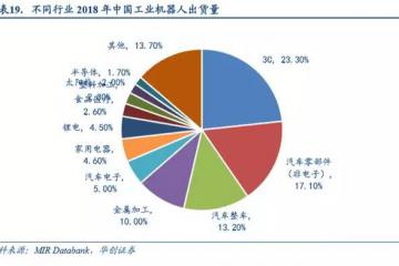 【產業】工業機器人行業深度研究報告：冬盡春始，蓄勢待發