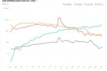 當日疫情實時報表（圖）